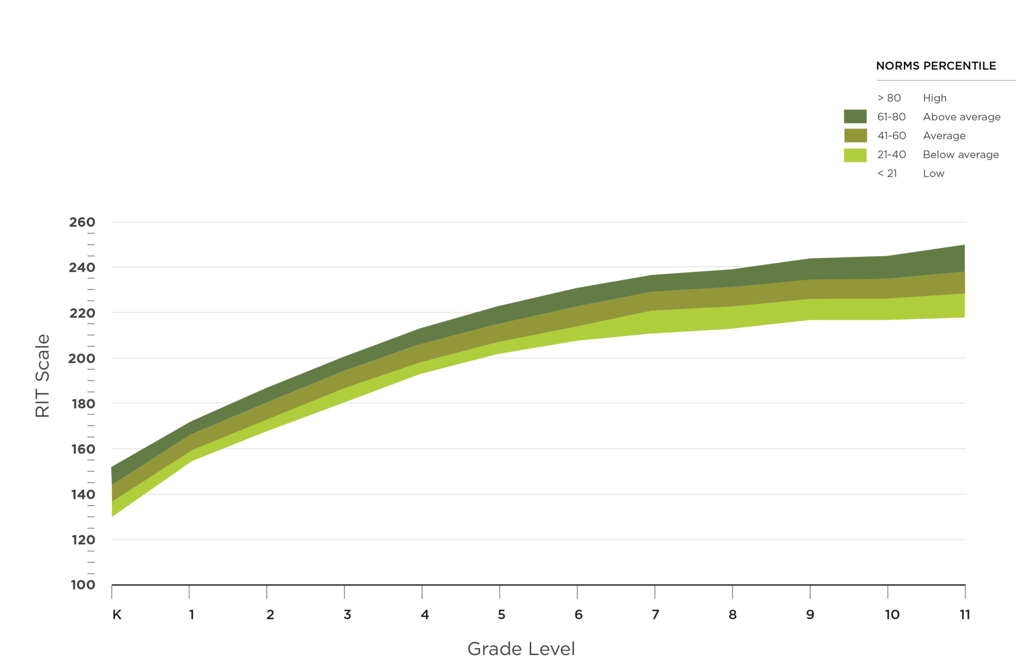 Normative Data & RIT Scores NWEA